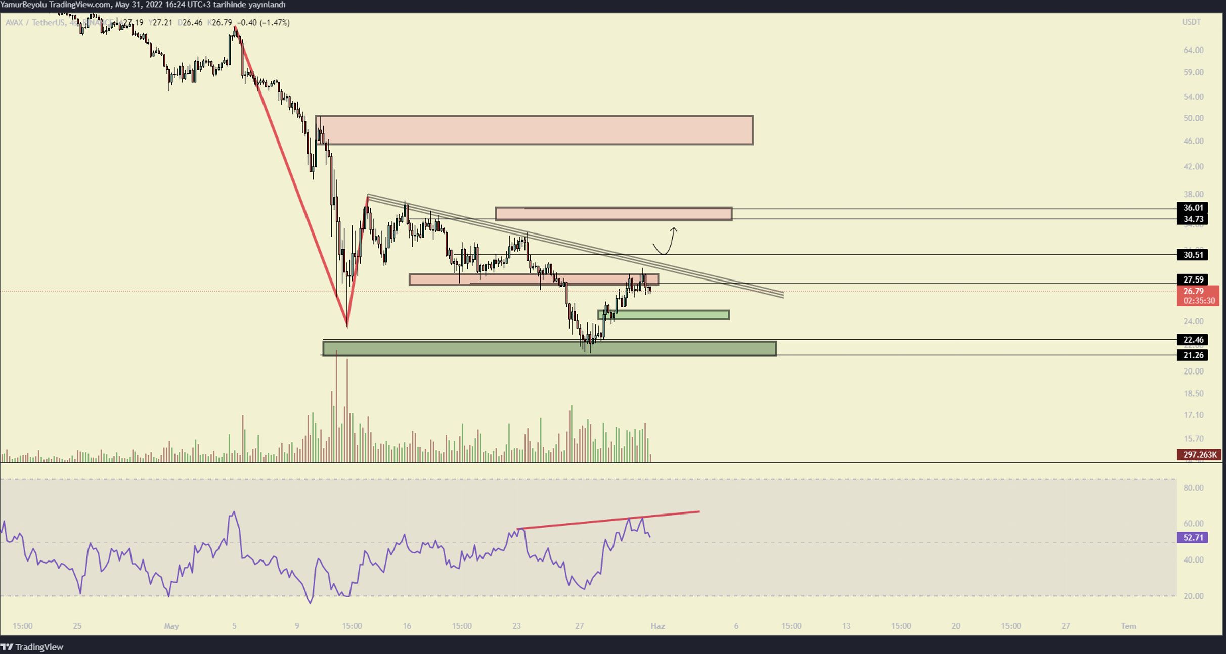 Altcoin AVAX coin grafik