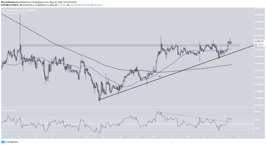 Eth/BTC
