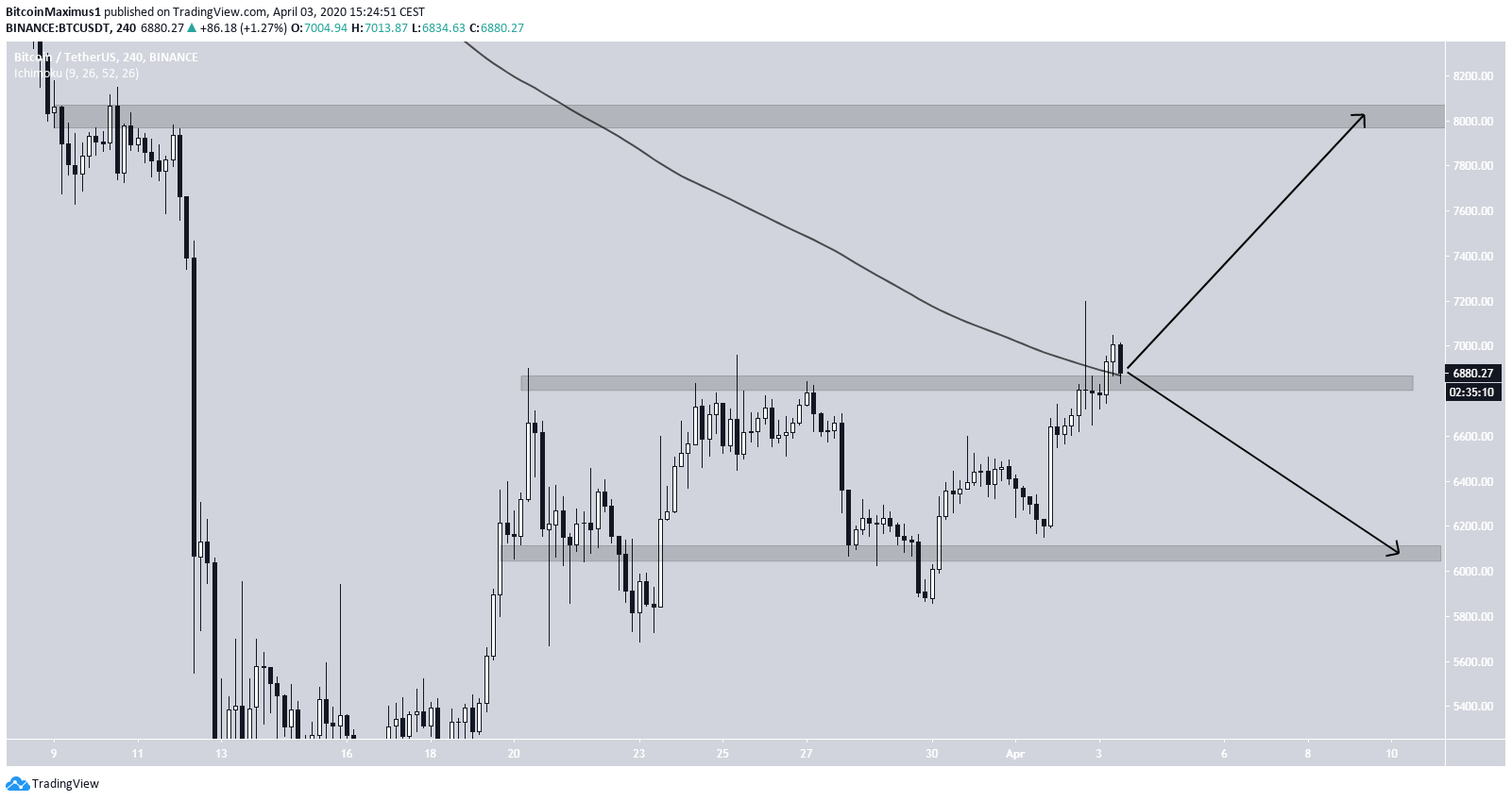 Bitcoin Trading Range