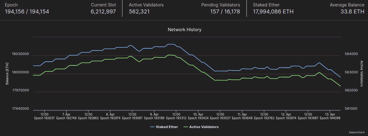 ETH en staking y validadores. Fuente: Beaconcha.in