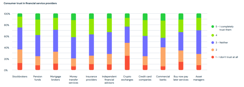Crypto exchanges were the least trusted of all financial institutions in a survey.