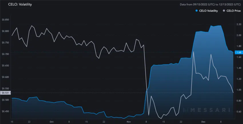 Dự đoán giá CELO sử dụng volatility (biến động). Nguồn: Messari