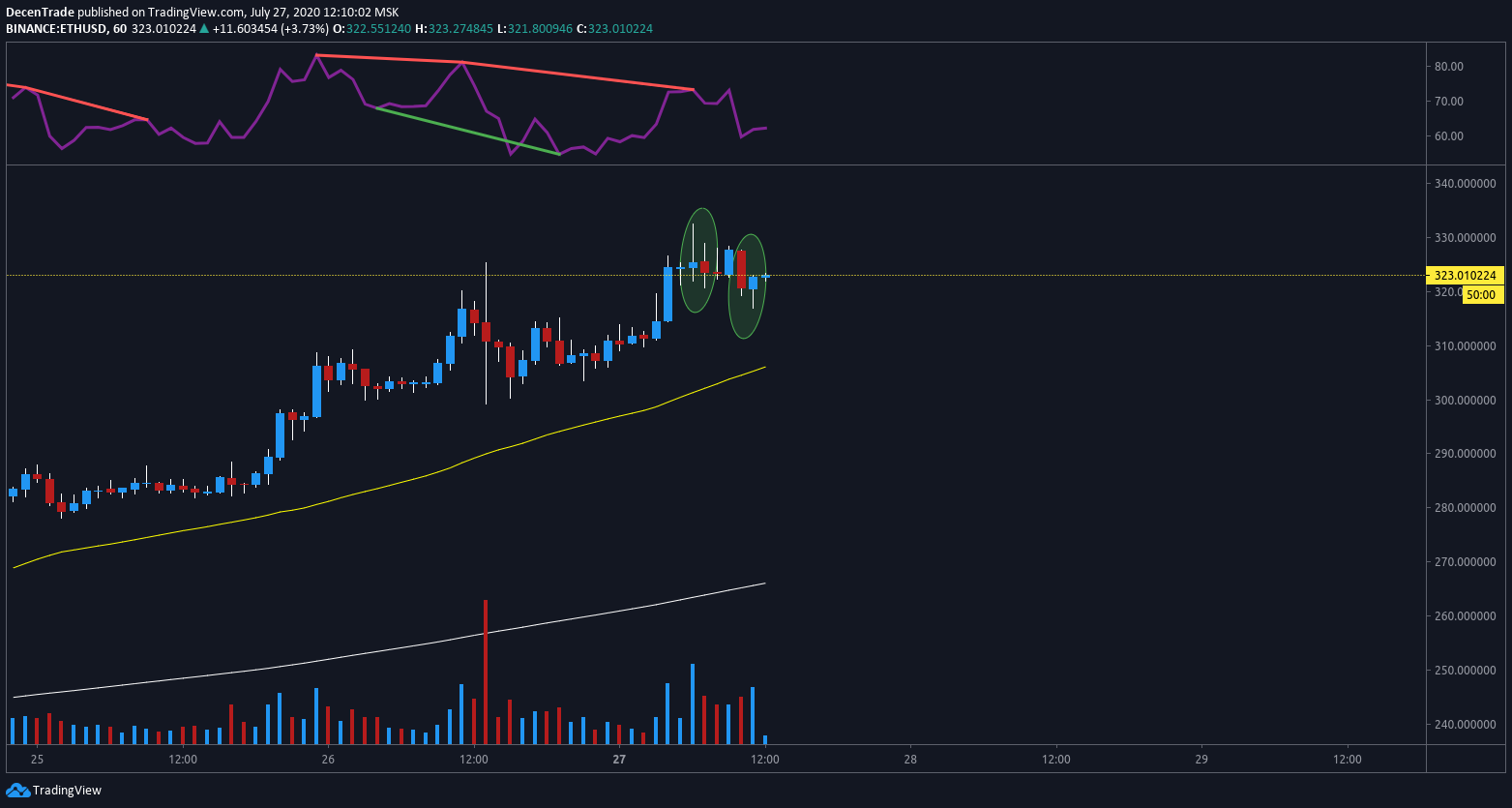 Ethereum (ETH) im 1-Stunden-Chart