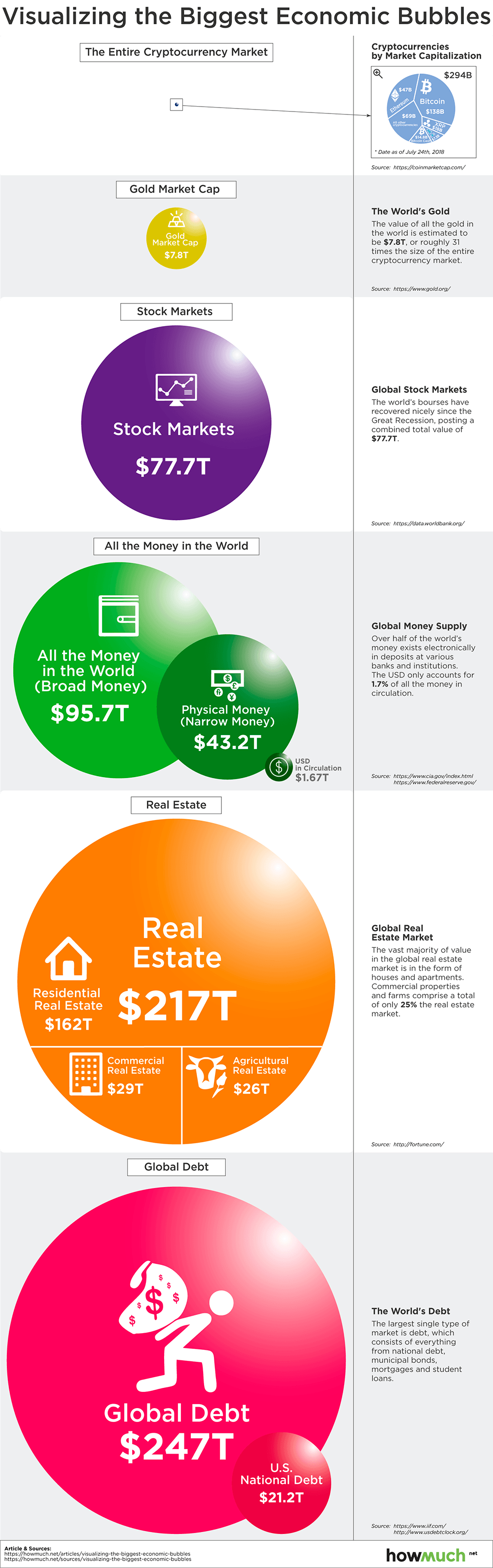 Comparativa del volumen del mercado de criptomonedas respecto a otros mercados (medido en dólares). Imagen: Marketwatch
