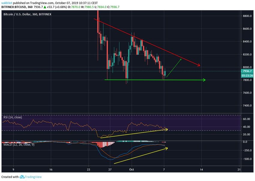 BTC Price