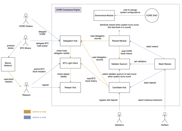Cơ chế đồng thuận Satoshi Plus trên Core Network