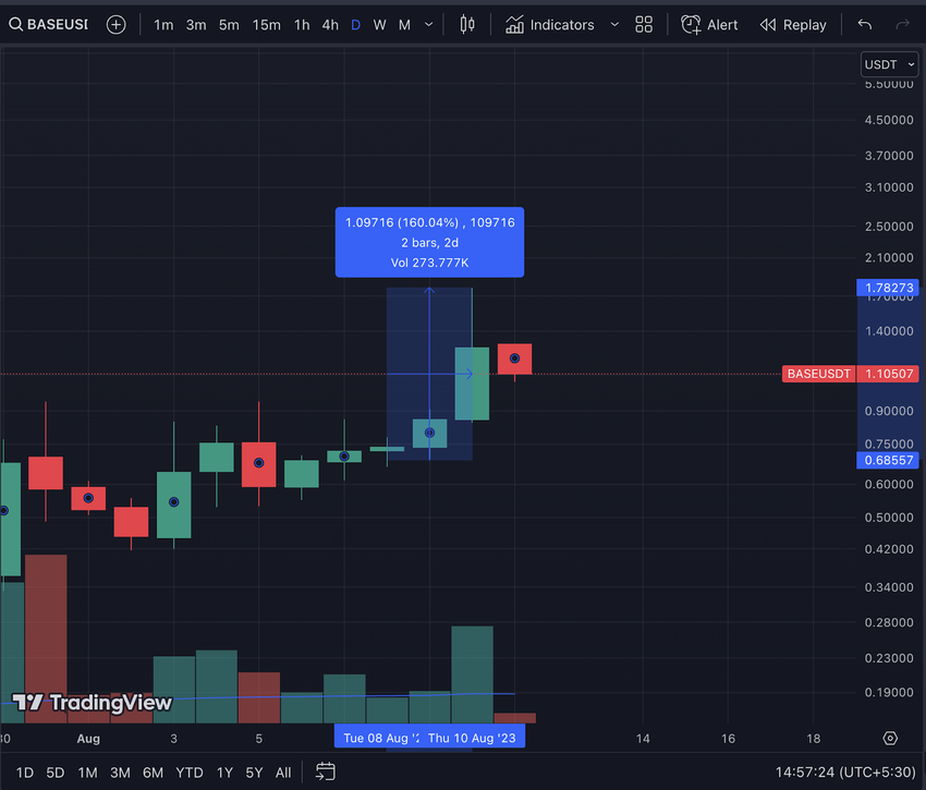 BASEUSDT. Gate.io. Source: TradingView