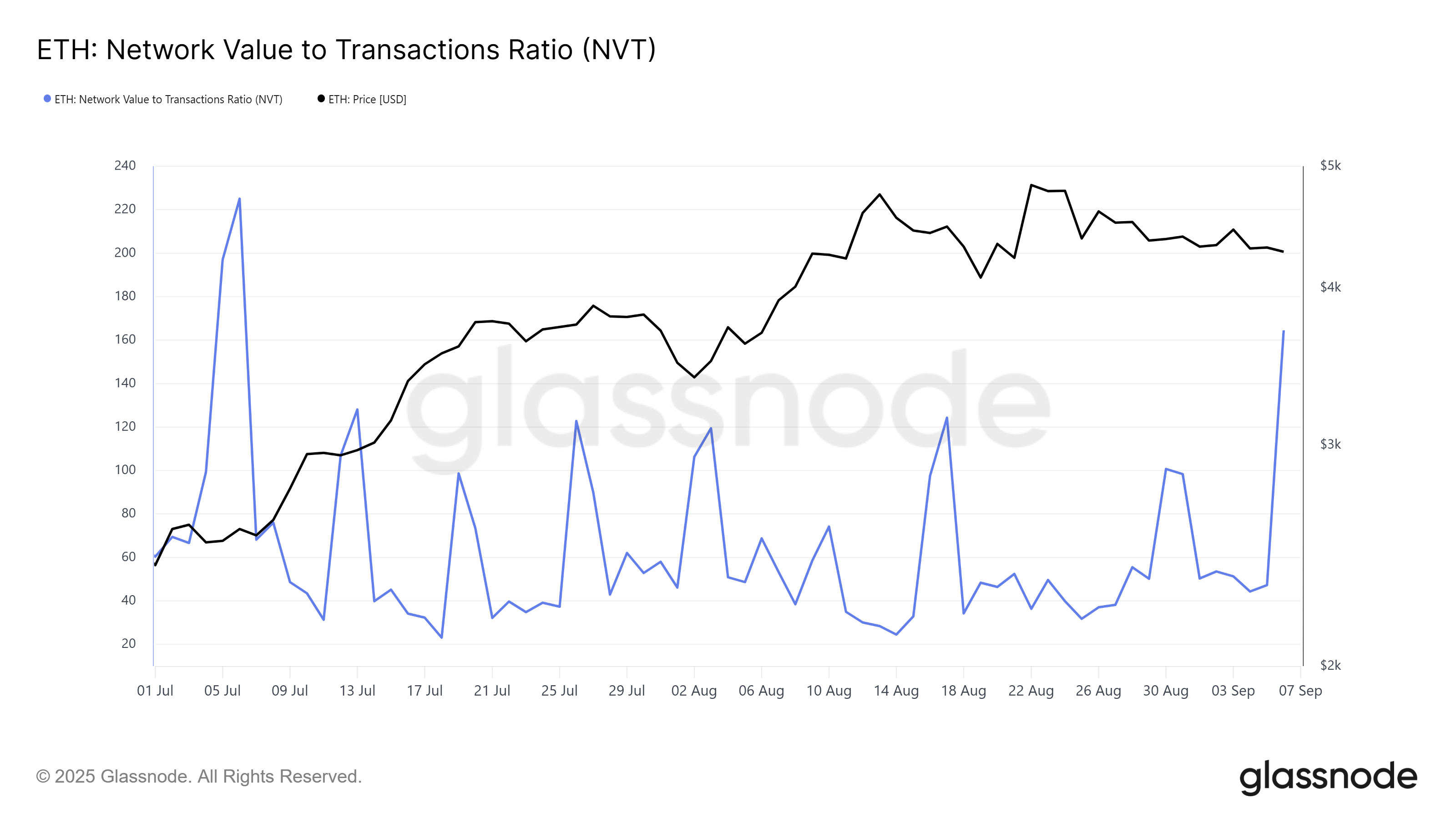 Коэффициент NVT для XRP