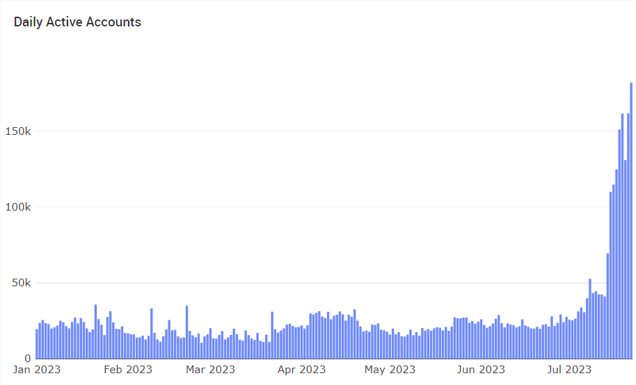 Cuentas activas diarias de Aptos.
