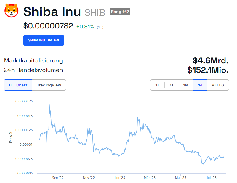 Shiba Inu (SHIB) Jahreschart