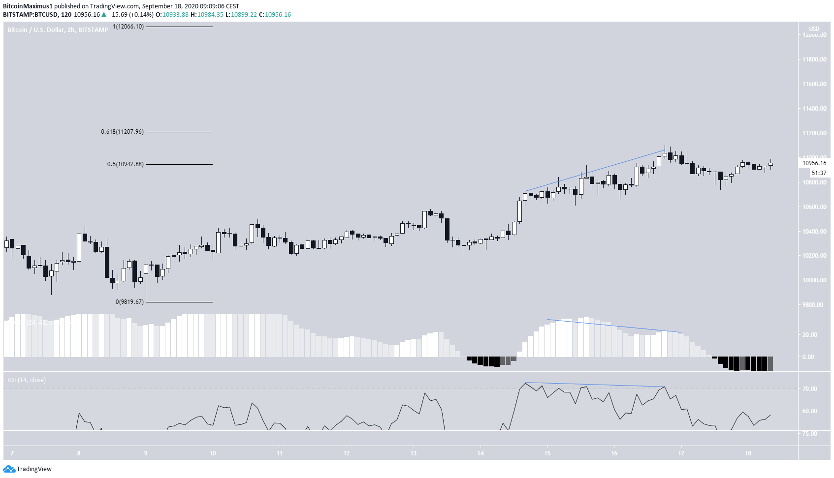 Bitcoin Shows Weakness