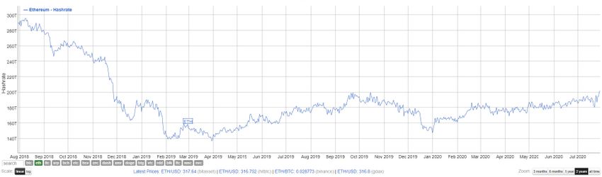 Ethereum hash rate