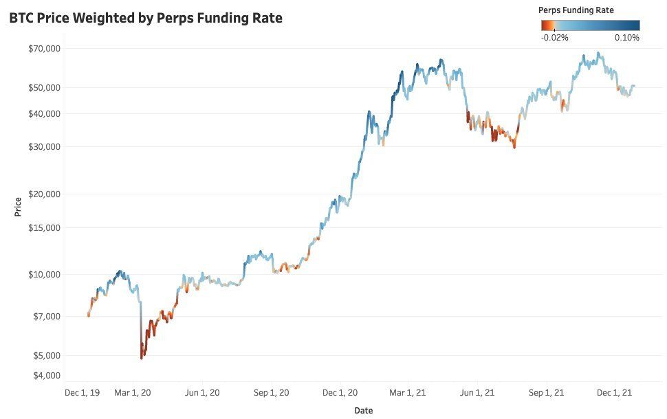 Kolorowe wykresy Bitcoina - stopa finansowania bezterminowych kontraktów futures
