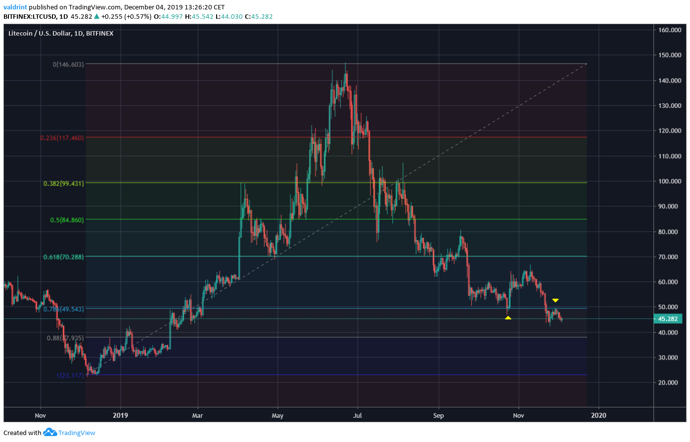 Litecoin Retracement