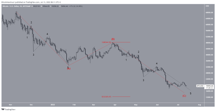Długoterminowa liczba fal Bitcoin