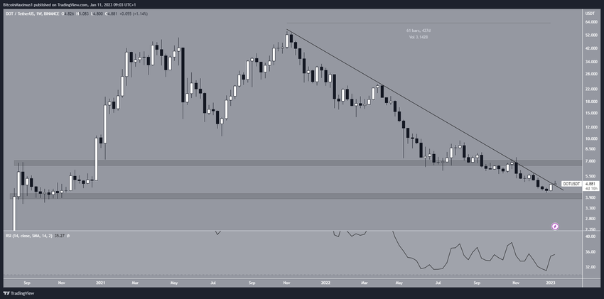 Cena DOT wykres tygodniowy