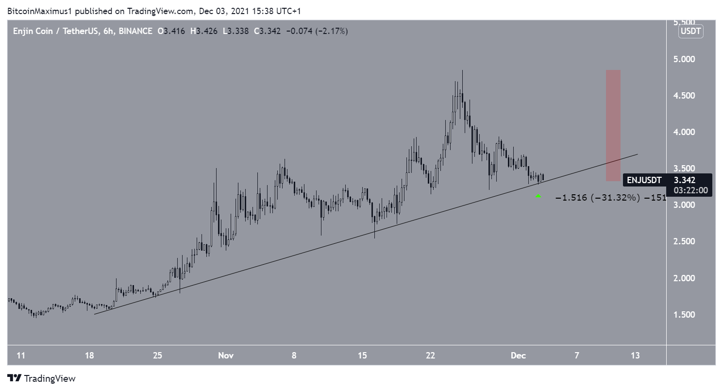 ENJ Ascending support