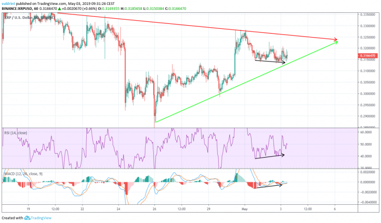 Bullish Divergence