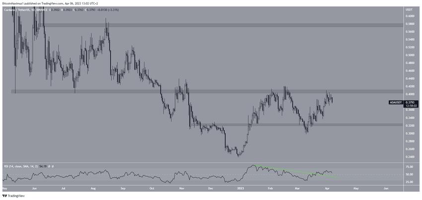 Cena Cardano - wykres dzienny