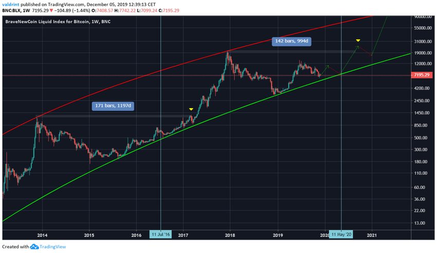 Bitcoin Prediction