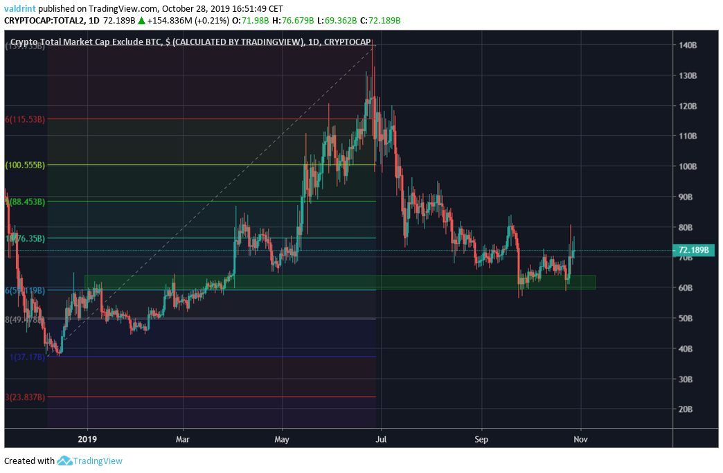 Altcoin double bottom