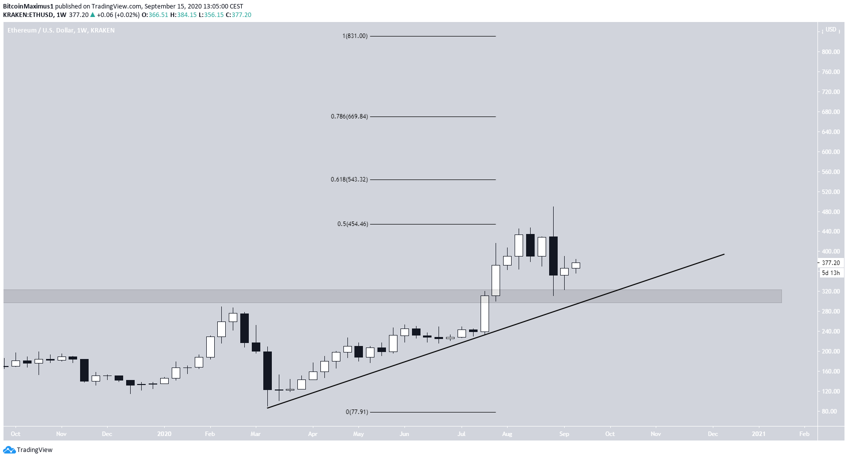 Ethereum Ascending Support Line