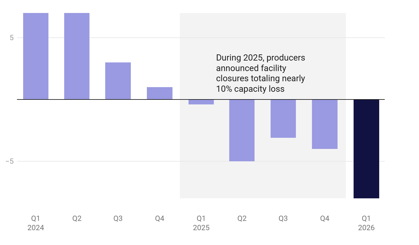 Q1 2026 showed the largest year-over-year containerboard production decline in two years