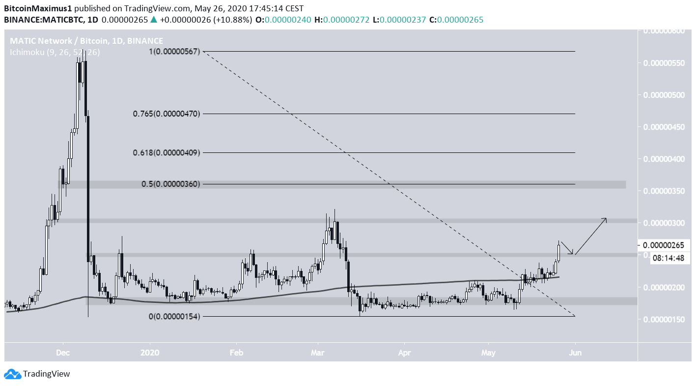 MATIC Price Movement