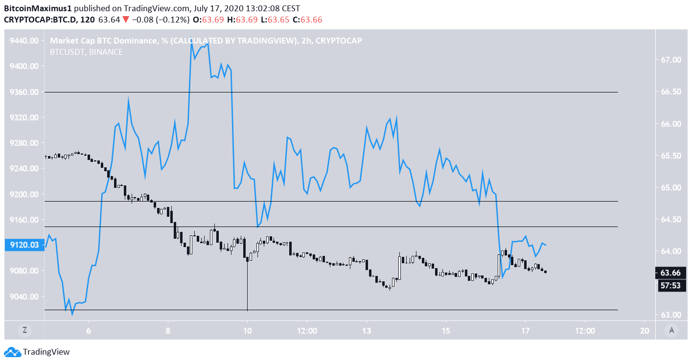 Bitcoin Relationship