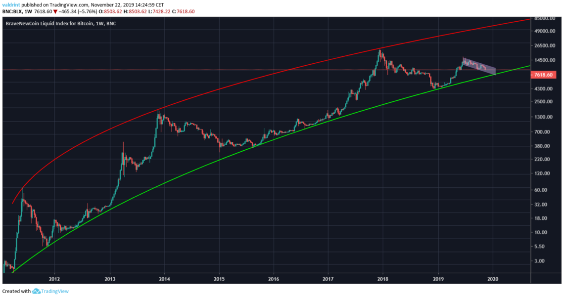 Bitcoin Log Chart