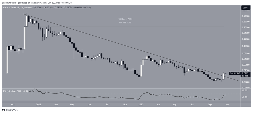 GALA Long-Term Price Movement