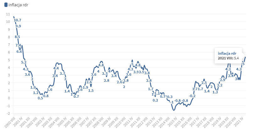 Inflacja w Polsce na przełomie 20 lat