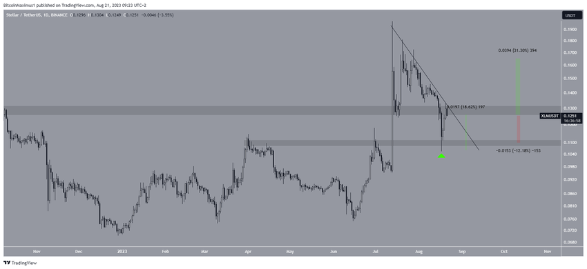 Stellar (XLM) Price Movement