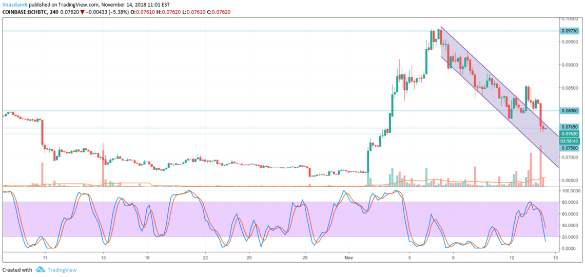 Bitcoin Cash (BCH) price analysis