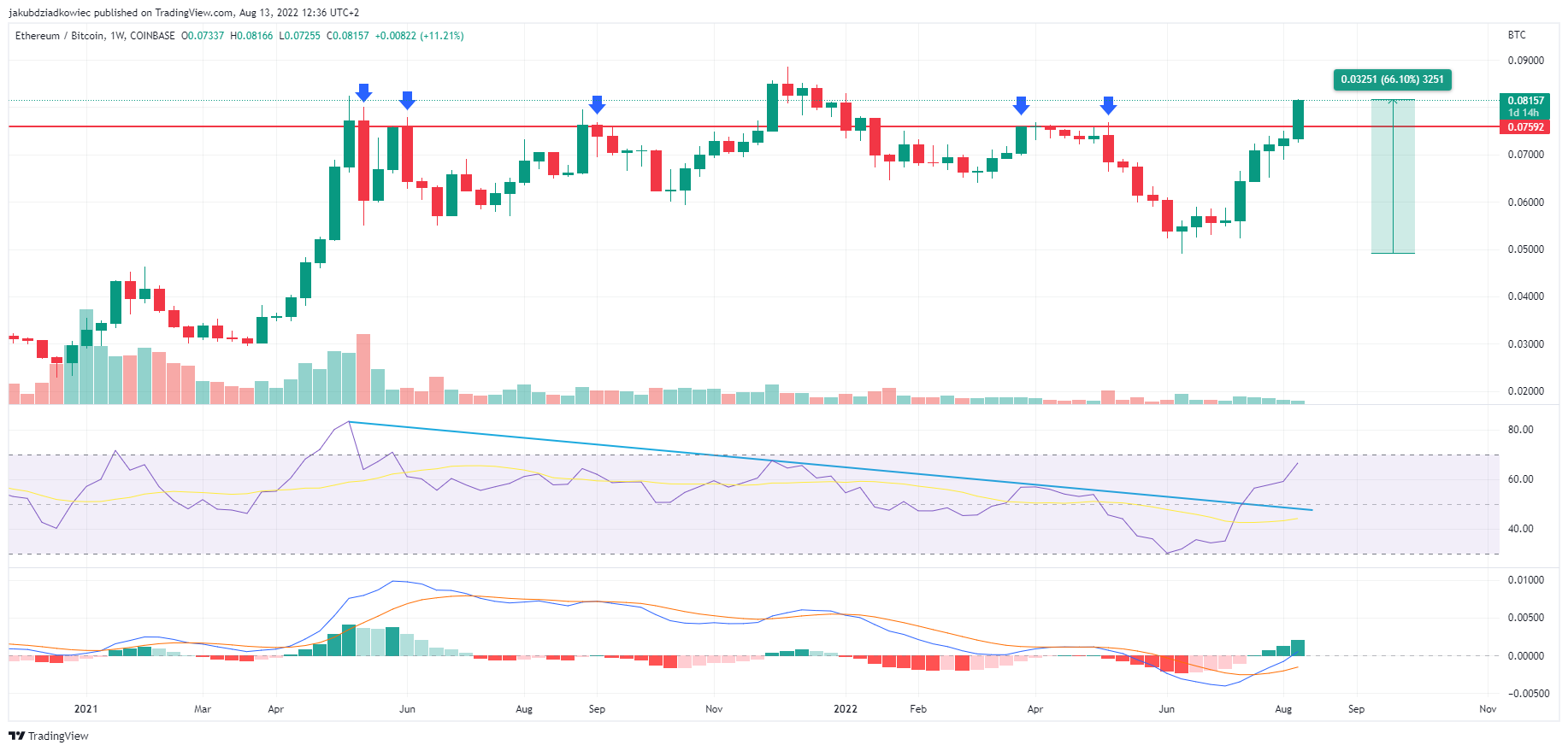 Wzrost ETH zapowiada altcoin sezon 2022