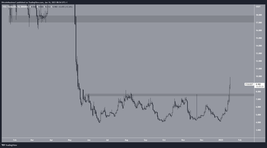 FXS - wykres dzienny