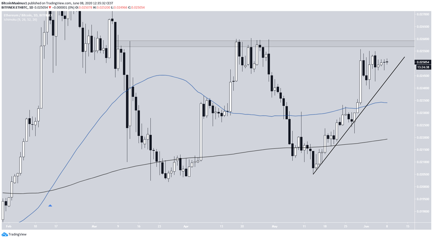 Ethereum Daily Movement