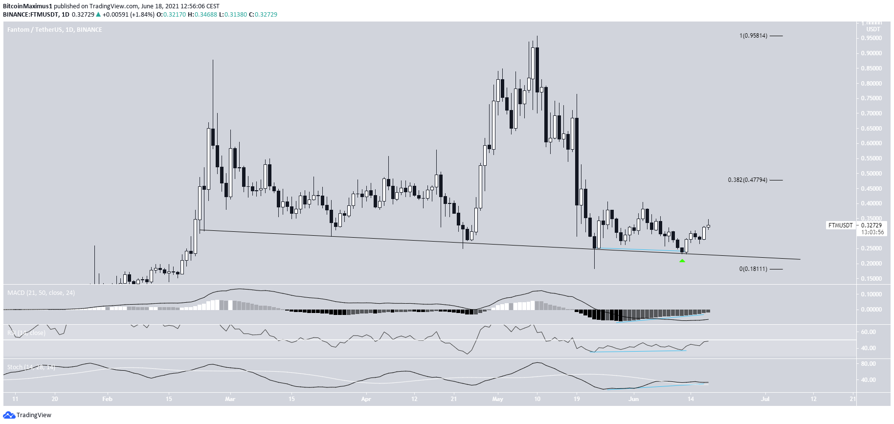 FTM Descending support