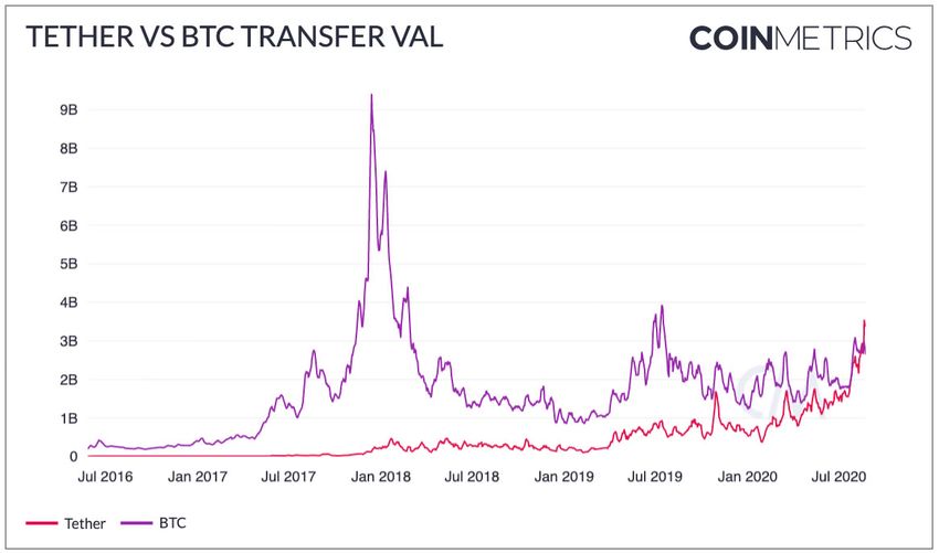 Tether BTC transfer value