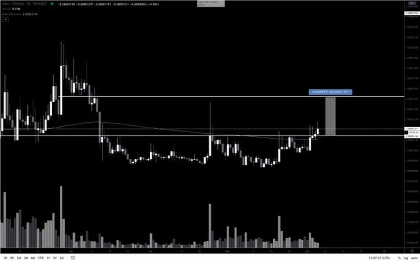 AION Price Movement