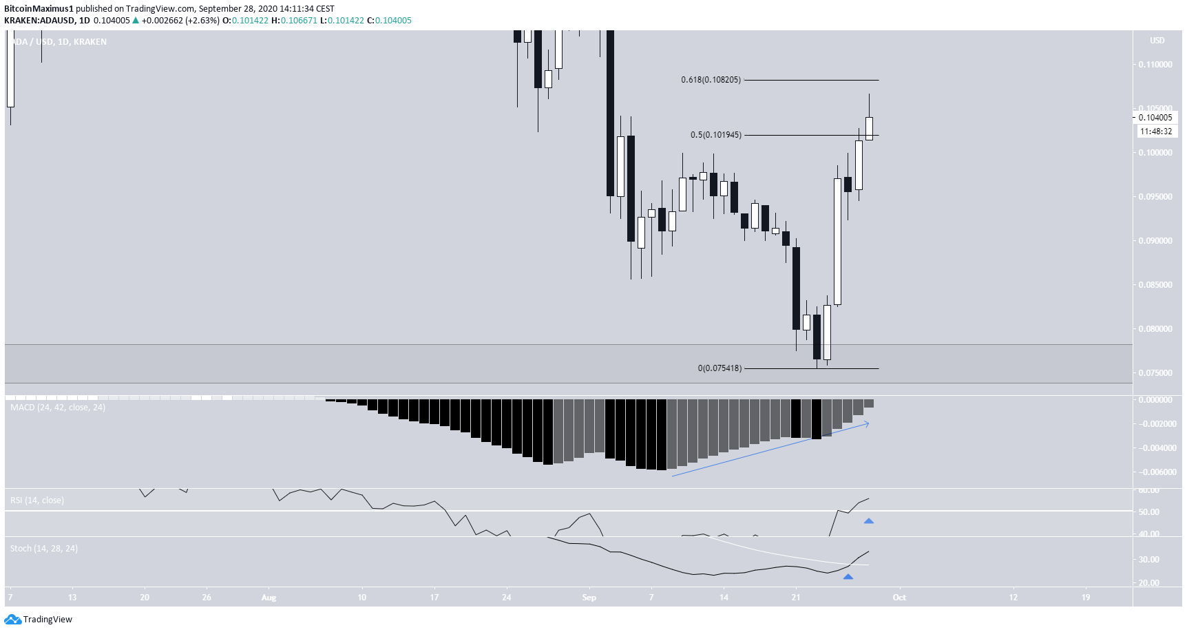 ADA Bullish Indicators