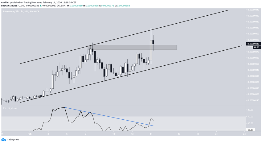 Ravencoin Ascending Channel
