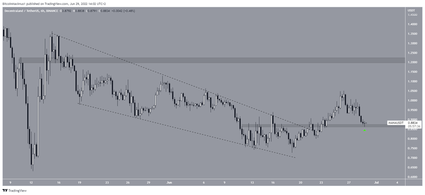 6-godzinny wykres MANA