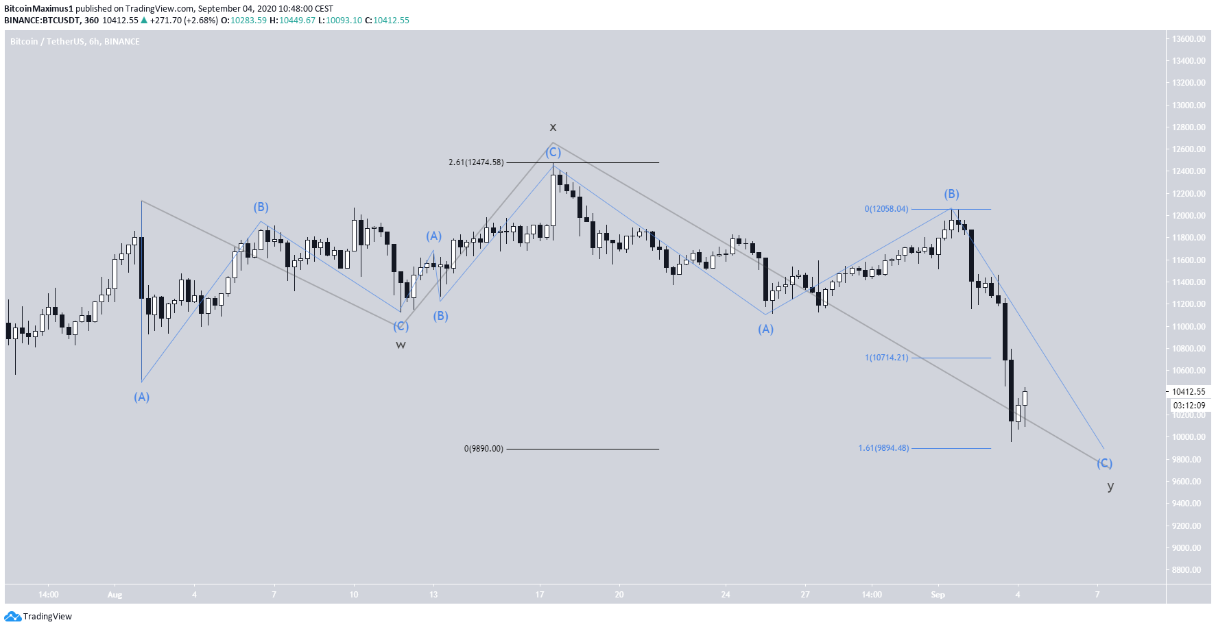 Bitcoin Shorter-Term Wave Count