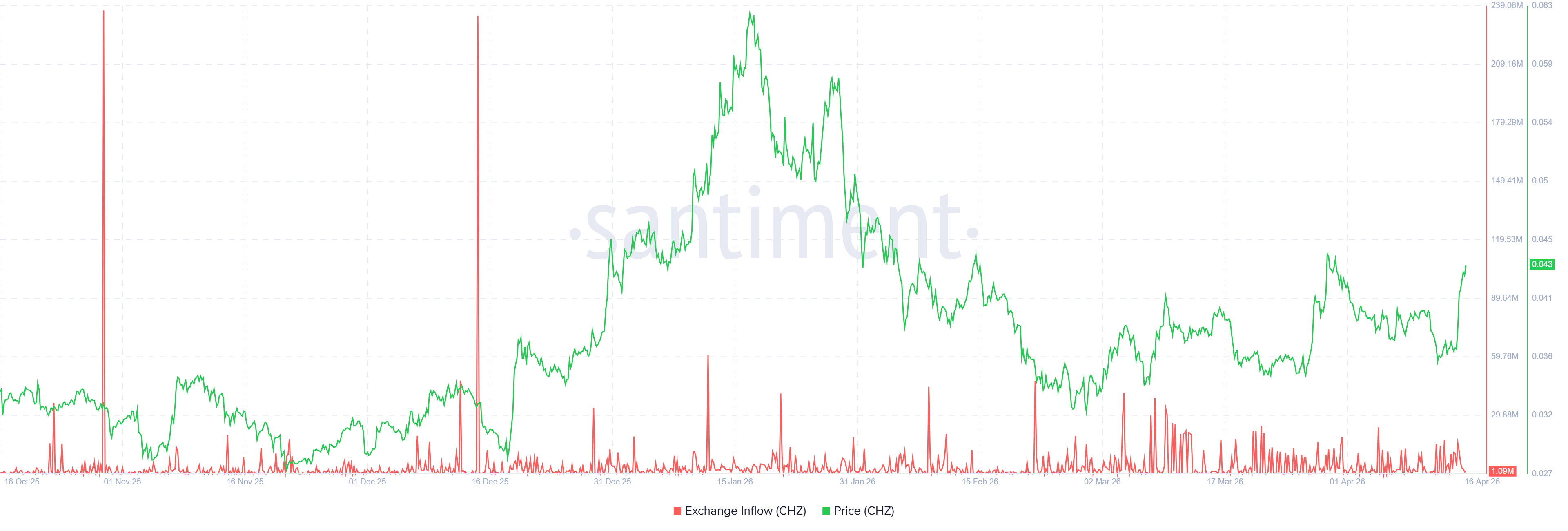 Lượng CHZ nạp vào sàn giao dịch