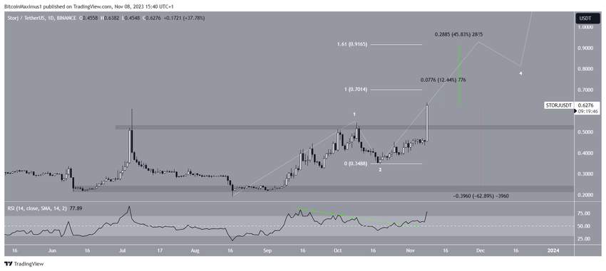 STORJ Price Prediction