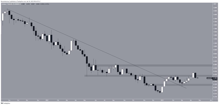 Precio de Cardano (ADA) a largo plazo
