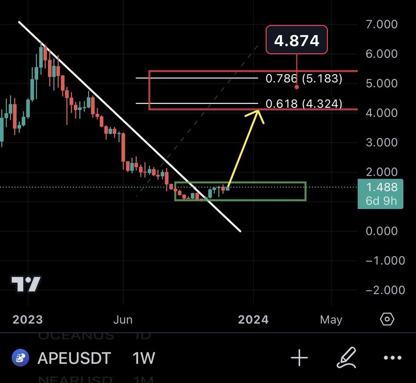 Apecoin Price Movement