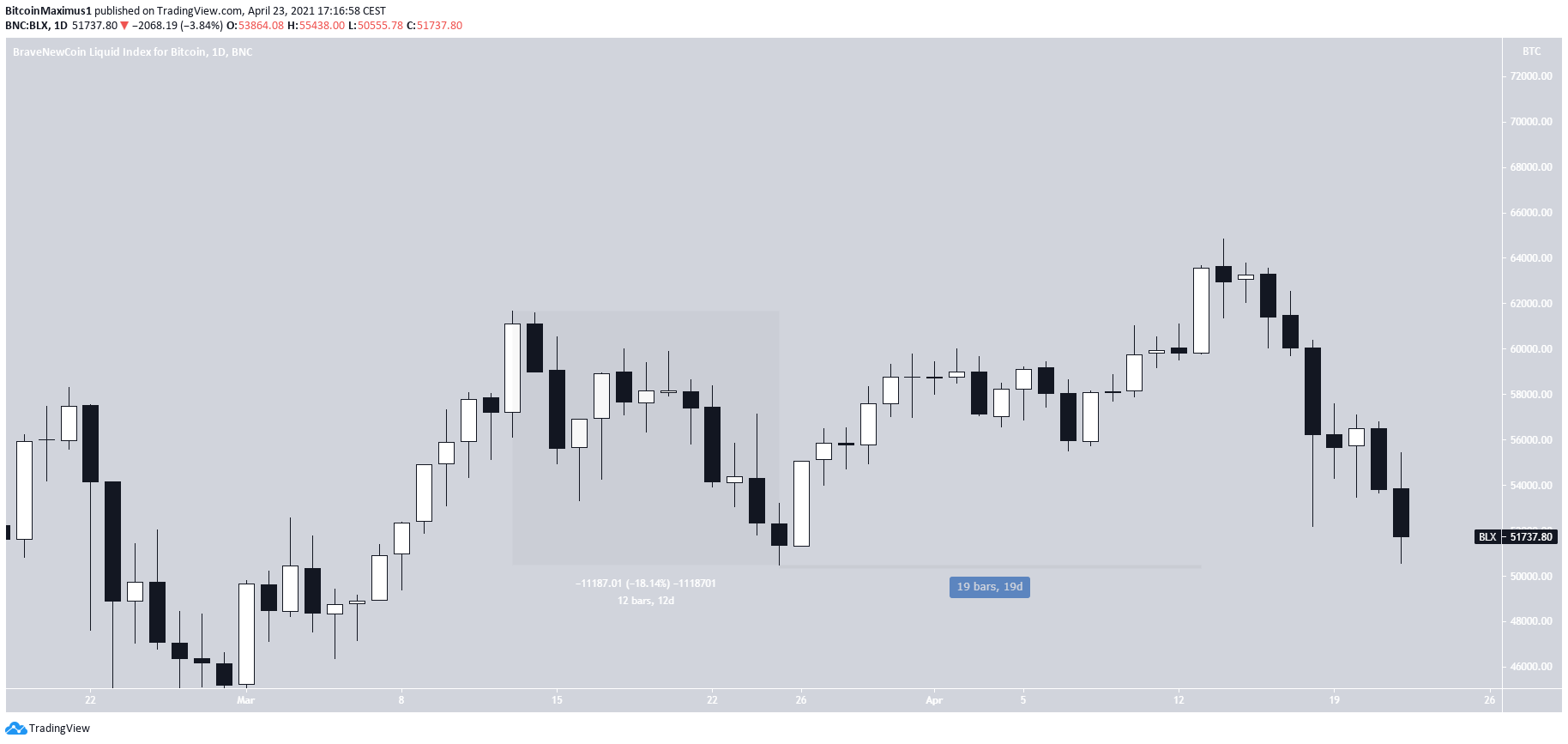 BTC March Correction