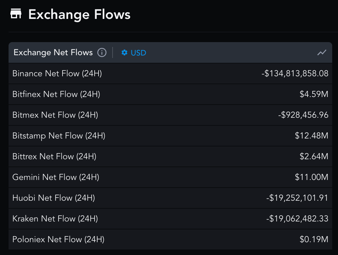 Binance has a negative net flows in past 24 hours, data from Messari 
